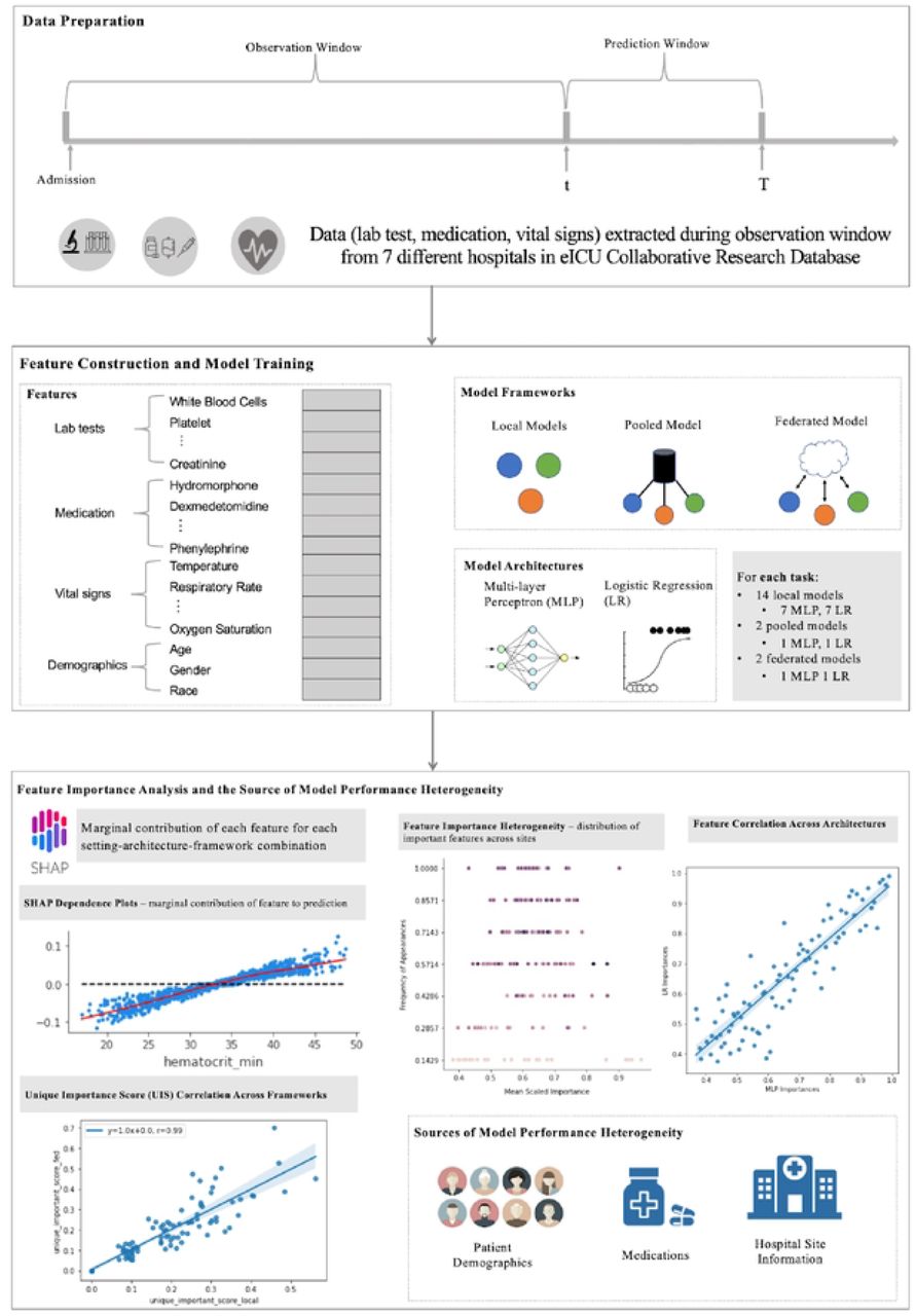 The framework of the study.In Data Preparation, different types of data including lab test, medication, vital signs, and demographic arc extracted during the observation window, which are used to build patients’ profiles to predict whether or not they would suffer from acute kidney injury or sepsis in the prediction window. In Feature Construction and Model Training, individual features from lab test, medication, vital signs, and demographic were obtained to build a predictive model based on three frameworks including local, pooled, and federated frameworks. In each framework, two common model architectures including logistic regression and multi-layer perceptron were used. In Feature Importance Analysis and Source of Model Performance Heterogeneity, feature importance heterogeneity, feature correlation across mode architectures and frameworks, and sources of model performance heterogeneity were explored.