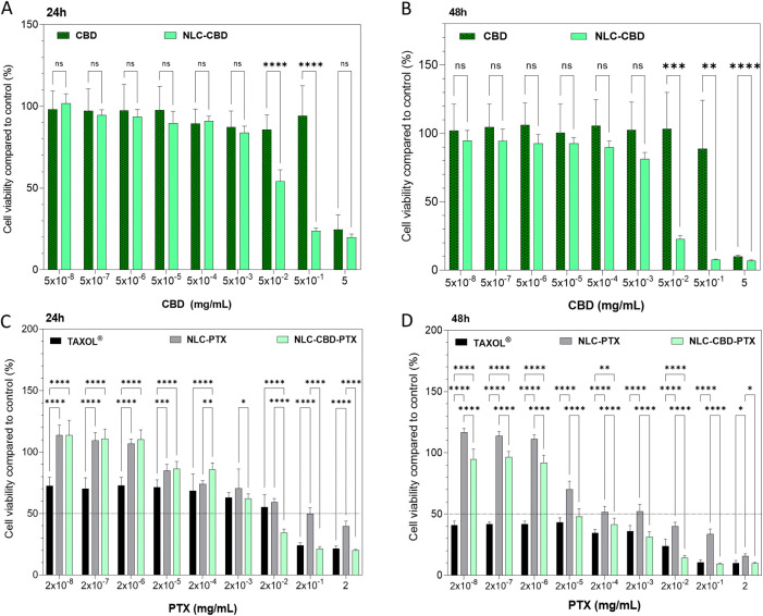Cell viability (MTT assay) of melanoma strain (B16F10 cells) treated for 24 h (A, C) and 48 h (B, D) with cannabidiol oil (CBD) or encapsulated in NLC (NLC-CDB), paclitaxel commercial (TAXOL) or encapsulated in NLC (NLC-PTX), and the association of cannabidiol and paclitaxel in NLC (NLC–CBD-PTX). Results expressed as mean ± SD (n = 12). Statistical analysis by two-way ANOVA plus Tukey-Kramer post hoc. * p < 0.05; ** p < 0.01; *** p < 0.001, **** p < 0.0001.