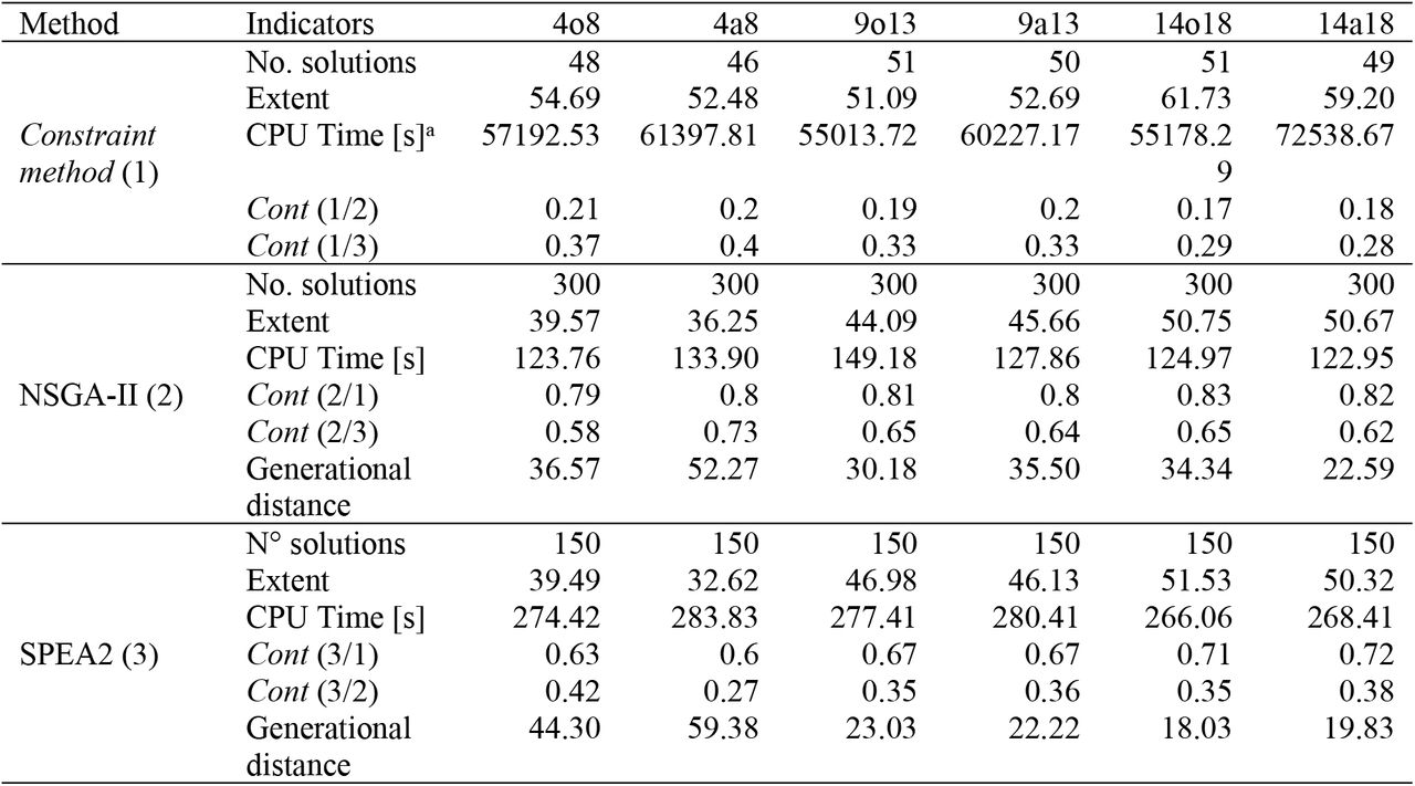 Computational performance of methods.