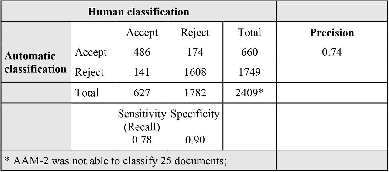Confusion matrix for binary classification for AAM-2 for mCRPC