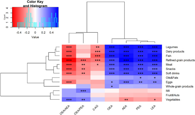 Heatmap correlation matrix between plasma ECs, NAEs, OEA/PEA ratio, OEA/AEA ratio and food categories and IMI. The colour scale represents the magnitude of Spearman’s rho coefficient, with blue indicating a positive correlation and red indicating a negative correlation. * p < 0.05; ** p < 0.01; *** p < 0.001 significant Spearman’s correlations and Holm correction adjusted for Energy intake. IMI, Italian Mediterranean Index; 2-AG, 2-Arachidonoylglicerol; AEA, Arachidonoylethanolamide; LEA, Linoylethanolamide; OEA, Oleoylethanolamide; PEA, Palmitoylethanolamide