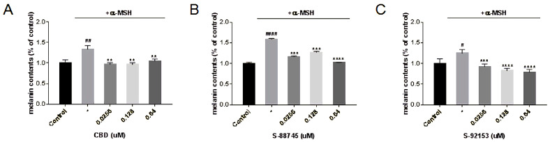 Inhibition of (A) CBD, (B) S-88745 and (C) S-92153 on α-MSH-induced melanogenesis in B16F10. The control group was not stimulated by α-MSH. The α-MSH -treated group (-) was stimulated by α-MSH to produce pigmentation. The experiments were repeated three times. Each bar illustrates the average ± standard deviation (SD) counted from three experiments. p < 0.05 was considered statistically significant. ** p < 0.01 compared to the α-MSH −treated group; *** p < 0.001 compared to the α-MSH −treated group; **** p < 0.0001 compared to the α-MSH−treated group; # p < 0.05 compared to the control group; ## p < 0.01 compared to the control group; #### p < 0.0001 compared to the control group.