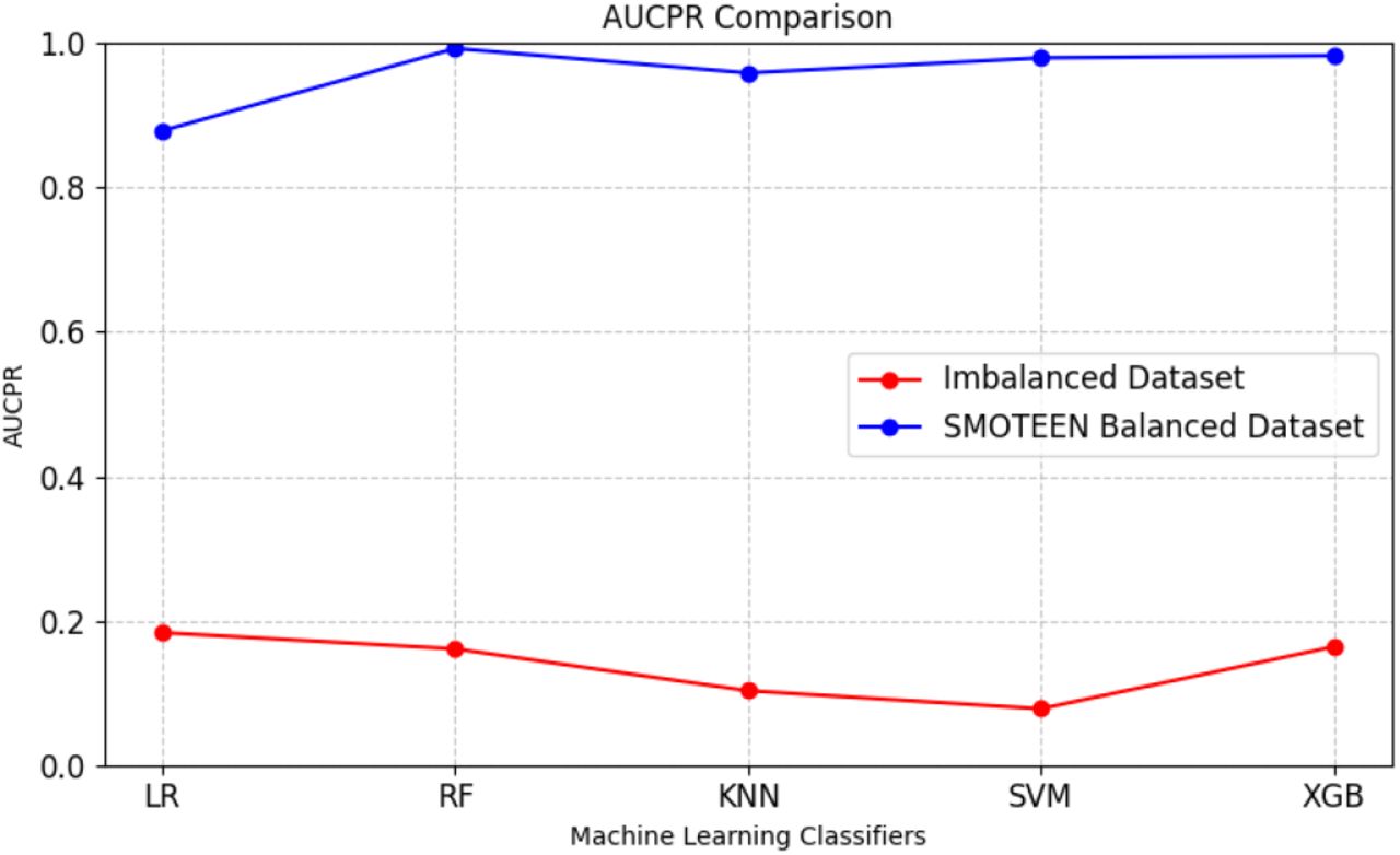 AUCPR Comparison between Imbalanced and SMOTEEN Balanced Dataset