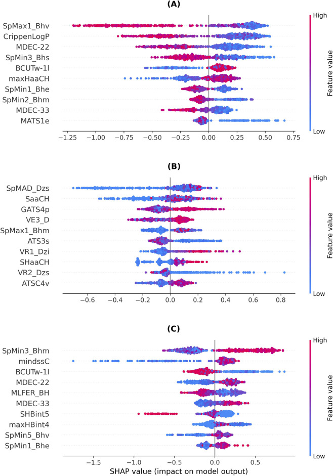 Three SHAP summary plots labeled A, B, and C display the impact of various features on model output for three separate models or datasets, with features listed vertically and SHAP values on the x-axis. Each plot uses a color gradient from blue to red indicating low to high feature values, showing the direction and magnitude of each feature's influence on predictions. Colorbars and feature value scales are included for reference.