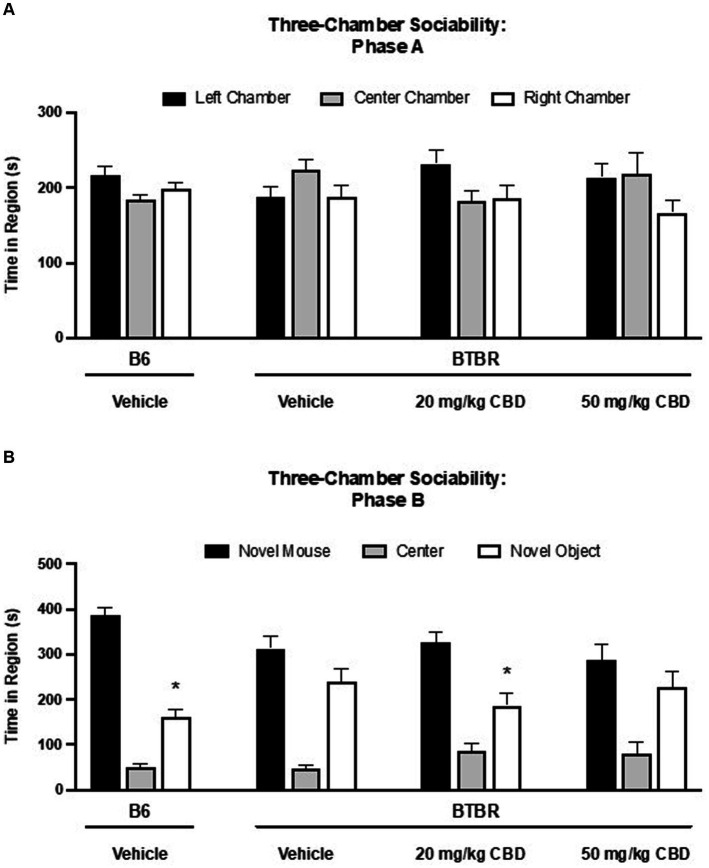 Sociability deficits in BTBR mice are rescued by low dose CBD in 3-chamber sociability assay. (A) Time spent in three chambers prior to the introduction of novel mouse and novel subject. There are no difference among the time spent in the three chambers. (B) Time spent in three chambers after the introduction of novel mouse and novel subject. Vehicle-treated B6 mice spent more time in the chamber containing the novel mouse than the chamber containing the novel object (p < 0.000001). BTBR mice treated with vehicle demonstrated no social preference for the novel mouse over the novel object (p > 0.05), indicating sociability deficits. A social preference for the chamber with the novel mouse vs. the novel object was observed in BTBR mice following 20 mg/kg CBD treatment (p = 0.000576). BTBR mice dosed with 50 mg/kg CBD displayed asocial behavior with no difference in time spent in the novel mouse vs. the novel object chambers (p > 0.05). Data are presented as mean ± SEM. N = 12–15 mice/group. *p < 0.05 within group comparison of novel mouse vs. novel object chamber time.