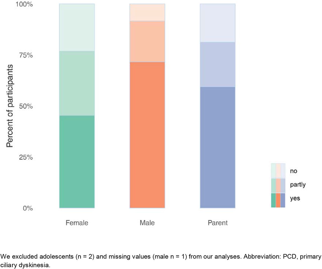 Satisfaction with information provided by fertility specialists among females (n = 108), males (n = 60), and parents of children with PCD (n = 32) (COVID-PCD study).