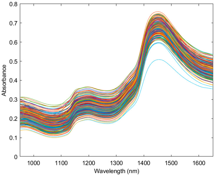 The raw near-infrared spectral data of the cannabis dataset (n = 264) from the 950 nm to 1650 nm range. Each color represents a unique scanned sample.