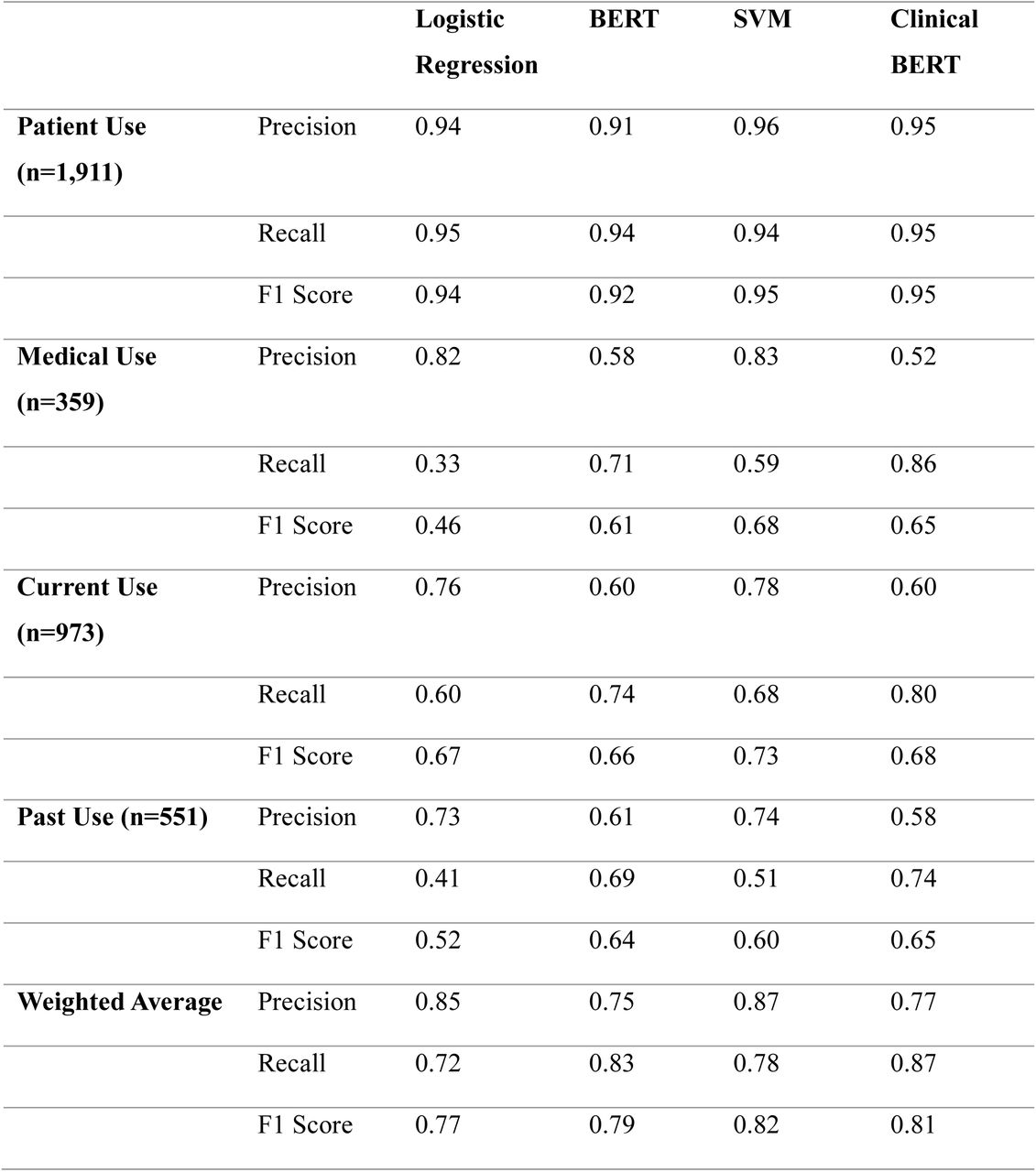 Performance metrics of algorithms for identifying characteristics of cannabis use context documented in Geisinger Electronic Health Record notes. The models were run on a randomly selected and manually annotated sample of 3650 notes. BERT: Bidirectional Encoder Representations from Transformers; SVM: Support Vector Machine.