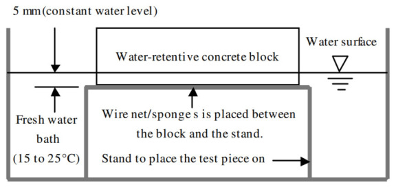 Schematic diagram of the water absorption test [11].