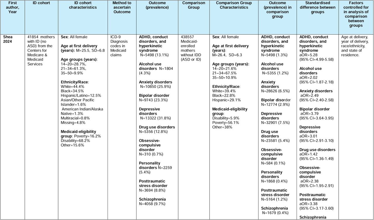 Results from comparison studiesComparisons of rates of mental disorders in mothers with ID with those without ID or non-parents with ID was provided in four of the studies summarised in the table.