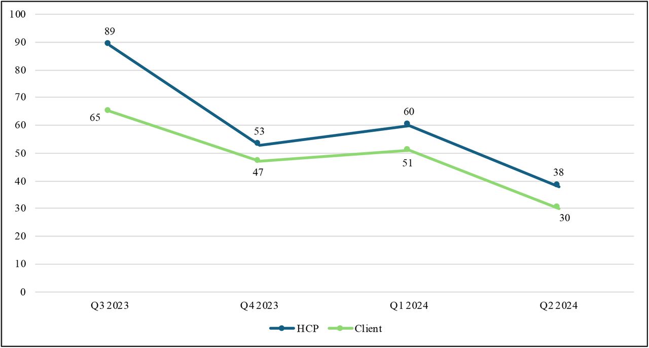 Quarterly TAT (days) for Clients and HCPs from Q3 2023 to Q2 2024 enrolled in VLRR