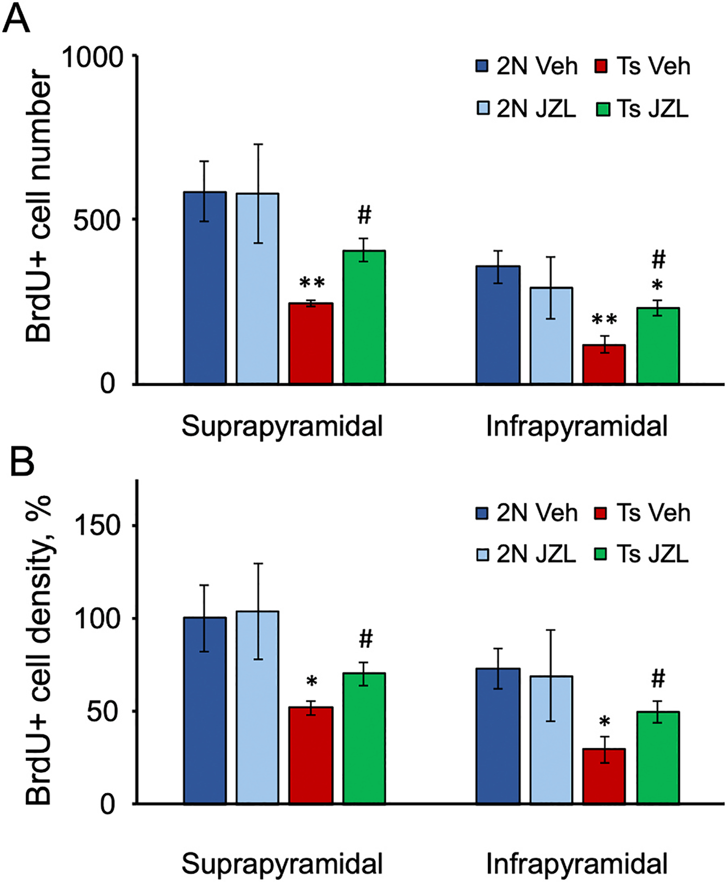 Differences in adult neurogenesis in supra- and infrapyramidal DG blades. A, B Number (A) and density (B) of BrdU-positive cells in the suprapyramidal and infrapyramidal DG blade. * p < 0.05, compared with 2 N Veh; ** p < 0.03, compared with 2 N Veh; # p < 0.05, compared with Ts Veh. C, D Septo-temporal changes in BrdU cell density in the suprapyramidal (C) and infrapyramidal (D) DG blade. * p < 0.05, compared with 2 N Veh; # p < 0.05, compared with Ts Veh.