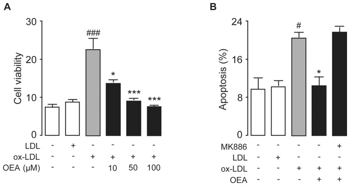 OEA reversed vascular endothelial cell proliferation and apoptosis induced by ox-LDL.(A) OEA dose-dependently reduced ox-LDL-induced cell proliferation as evaluated by CCK-8 assay. (B) The effect of OEA with or without MK886 on cell apoptosis, assessed by flow cytometer, in HUVEC cells treated with LDL or ox-LDL; Vehicle, 0.1% DMSO; LDL, 50 μg/ml; ox-LDL, 50 μg/ml; OEA 50 μM or concentration in μM; MK886, 10 μM. # p<0.05, ### p<0.001 vs vehicle group; * p<0.05, *** p<0.001 vs ox-LDL group; one-way ANOVA, n = 6–8.