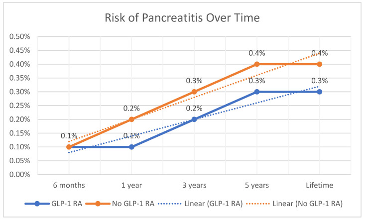 Linear graph of the risk of pancreatitis over time.