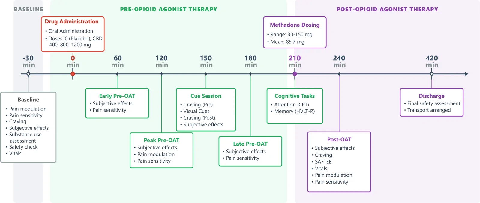 Experimental session timeline.Schematic representation of the randomized, double-blind, placebo-controlled crossover study design. Each participant completed four test sessions (placebo; CBD 400 mg, 800 mg, and 1200 mg) separated by ≥72-h washout periods. Participants’ last methadone dose was administered the previous day (24 h prior to session start). Sessions began with baseline assessments at –30 min, including substance use and safety evaluations and quantitative sensory testing of pain sensitivity and pain modulation. Oral study medication was administered at 0 min. The Pre–opioid agonist therapy (Pre-OAT) phase (0–210 min), when methadone levels were at trough, was used to characterize acute CBD effects on pain sensitivity (heat pain threshold and tolerance), descending pain inhibition (CPM), temporal summation of pain (TSP), and cue-induced craving (HCQ-14; assessed at 150 min with pre- and post-cue ratings). Prescribed methadone was administered at 210 min, after which the Post-OAT phase (240–420 min) evaluated CBD effects in the context of opioid agonist treatment on pain measures, subjective effects, craving, and safety (vitals, SAFTEE). Sessions concluded following a final safety evaluation and arrangement of transportation. CBD cannabidiol, CPM conditioned pain modulation, HCQ-14 Heroin Craving Questionnaire – Short Form, OAT opioid agonist therapy, SAFTEE, Systematic Assessment for Treatment Emergent Events, TSP temporal summation of pain.