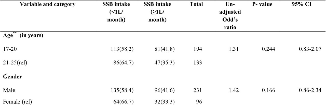 Univariable logistic regression analysis to determine the socio-demographic factors predicting participants’ high SSB intake (n=357)