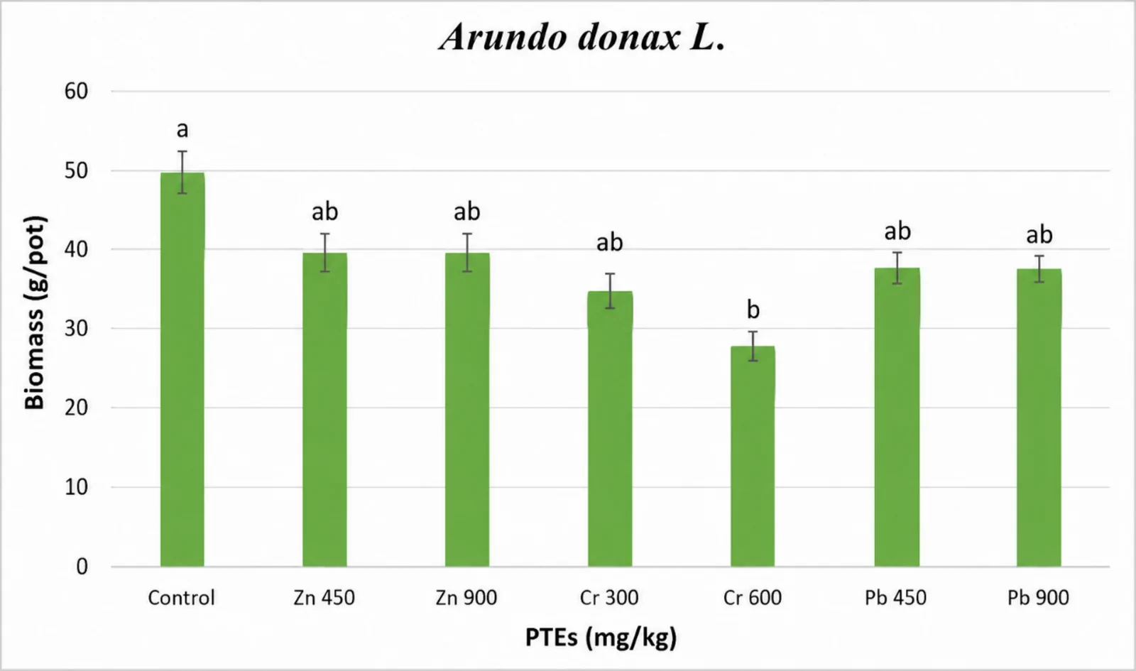Biomass production (g pot−1) of Arundo donax L. grown in uncontaminated soil (control) and in soils contaminated with different concentrations of Zn, Cr, and Pb. Biomass values were compared with the uncontaminated control to assess the effects of potentially toxic element (PTE) contamination on plant growth and tolerance. The greatest reduction in biomass production was observed under the Cr 600 treatment. Values are expressed as mean ± standard deviation. Different letters indicate significant differences among treatments according to Tukey’s honestly significant difference (HSD) test at p ≤ 0.05 (Barbosa et al. 2015)