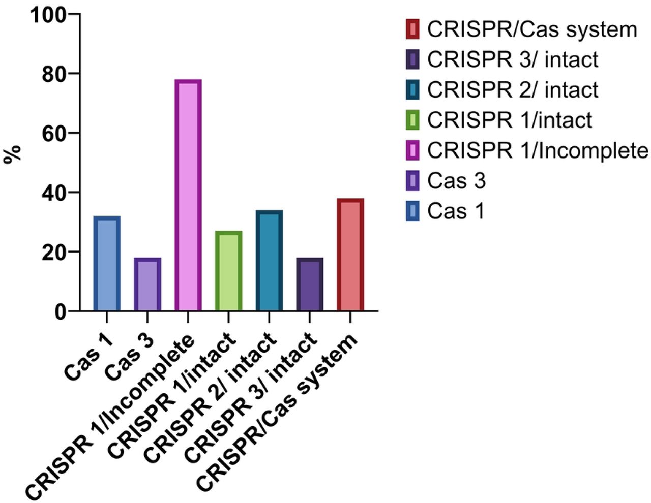 Distribution of the CRISPR Cas elements among the K. pneumoniae isolates