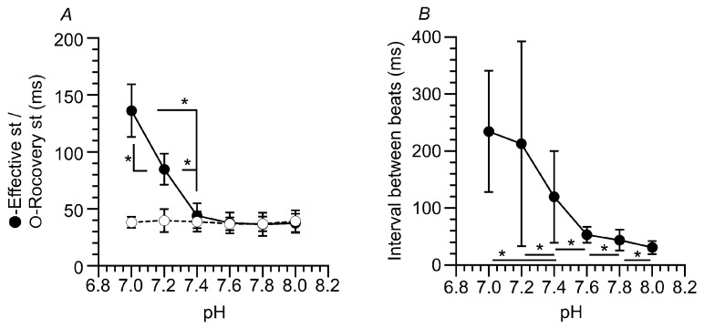 (A) Effects of pH on the time for the effective and recovery strokes in isolated cilia reactivated by ATP plus 8Br-cAMP. The time for the effective stroke linearly decreased as the pH increased from 7.0 to 7.4 and did not change as the pH increased from 7.4 to 8.0. Changes in pH from 7.0 to 8.0 did not affect the time for the recovery stroke. (B) Effects of pH on the intervals between beats. As the pH increased, the intervals decreased. * Significantly different (p < 0.05).