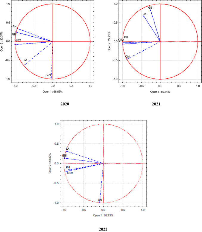 PCA of technical hemp in the single, binary, and ternary crops. 2020–2022. Note: PH, plant height; LA,leaf area; ChI, chlorophyll index in the leaves; GB1, fresh biomass in the middle of vegetative season; GB2, fresh biomass at the end of vegetative season.