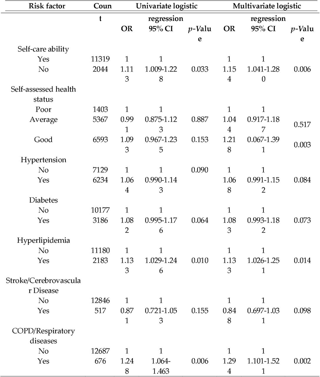 Health status factors affecting influenza vaccine uptake in the previous 12 months among urban community-dwelling Chinese adults aged ≥60 years (n=13363).