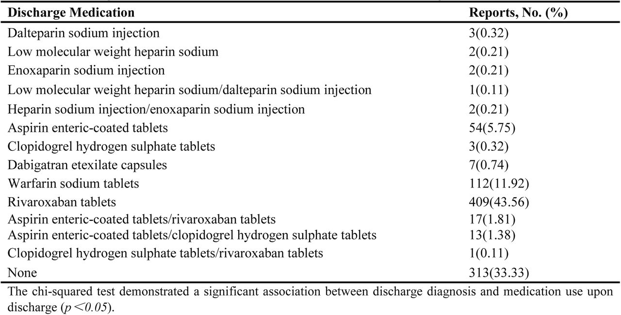 Anticoagulant medications and their case numbers after discharge