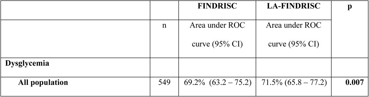 Area under the Receptor Operator Curves for undiagnosed dysglycemia, diabetes and prediabetes.