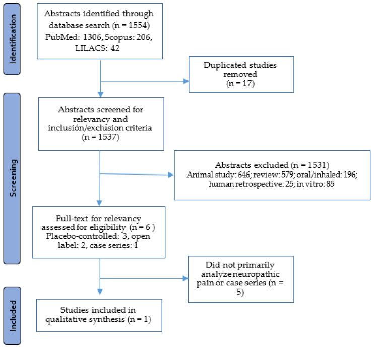 Flowchart of studies selected.