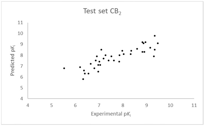 Seven component 3D-QSAR model experimental vs. predicted pKi of the compounds in the test set for the CB2 receptor.