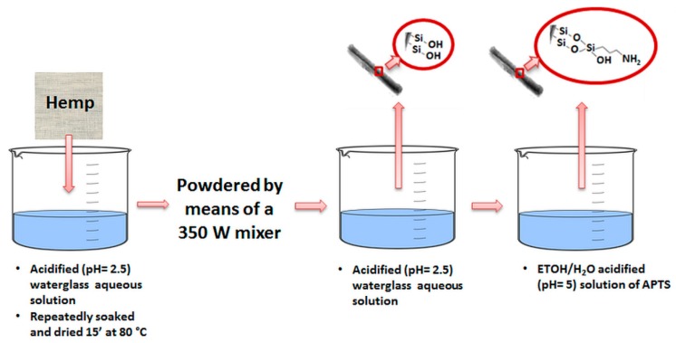 Overall scheme of the new fiber modification strategy to produce APTS functionalized filler.