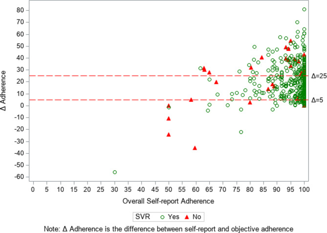The plot for Δ adherence by overall self-reported adherence