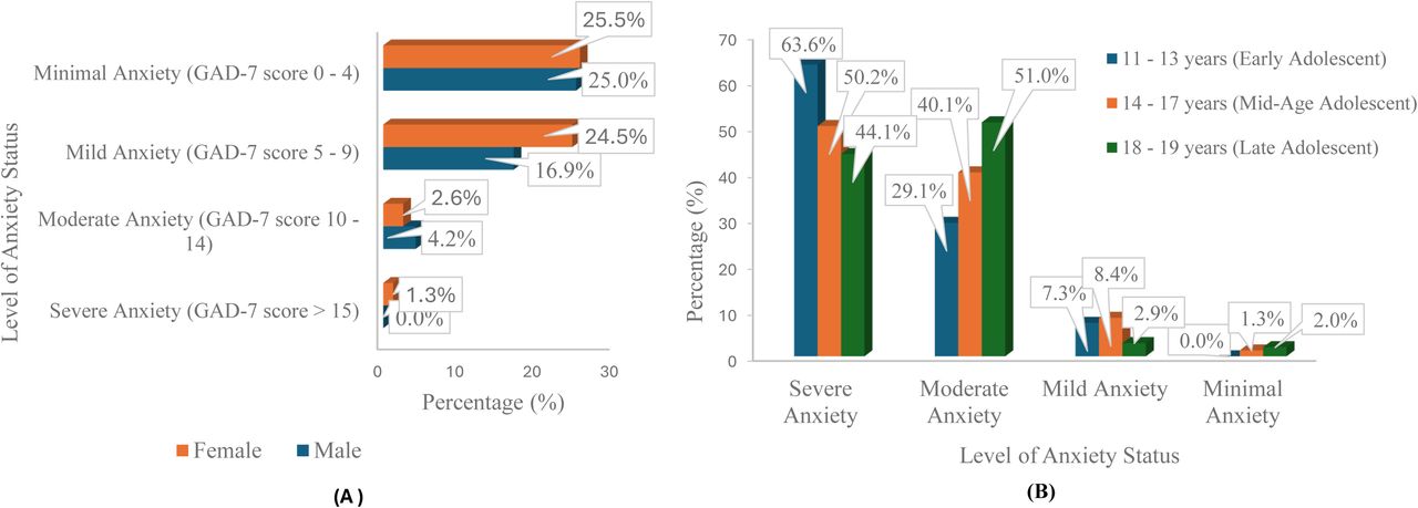 Prevalence of anxiety assessed using the Generalized Anxiety Disorder 7-item scale (GAD-7) by gender (A) and age category (B) among ALHIV on ART follow-up in Ethiopia 2024 (n=384)
