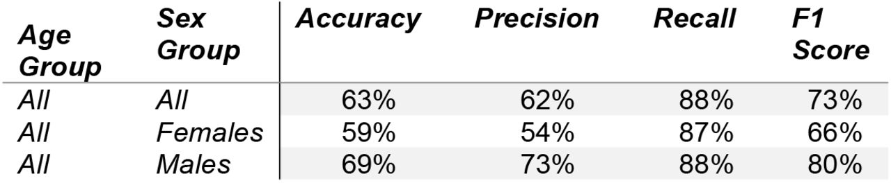 Classification results for the CUD Model