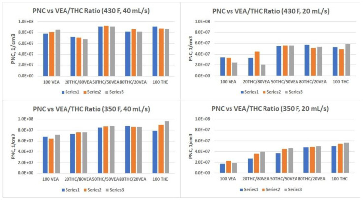 Particle Number Concentration vs. Chemical Composition at two temperature settings and two flow rates. Each test was replicated three times. Series number indicates test number.