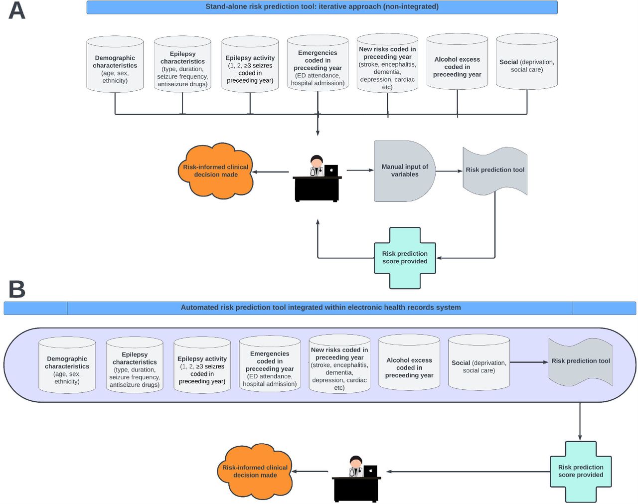 Future clinical implementation options for the proposed clinical prediction modelKey: A = iterative design, B = automated design
