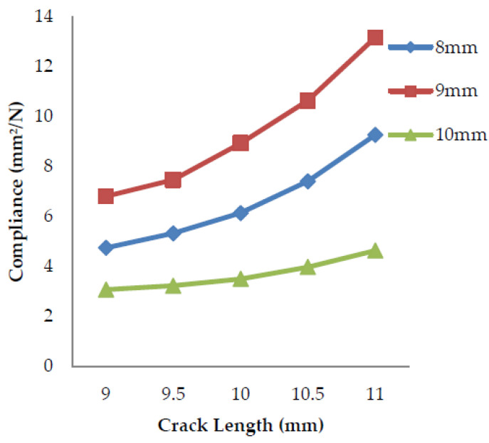 Compliance vs. crack length for coconut shell powder filler.