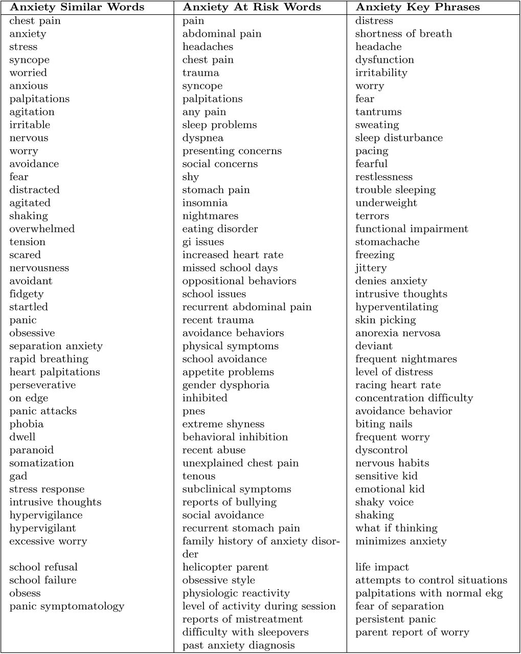 Full list of anxiety-related (AR) terms provided by the CCHMC mental health experts.