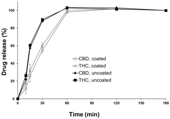 Drug release of CBD and THC of coated and uncoated DEEP with 7 imprinted layers. Data are presented as mean ± SD (n = 3).