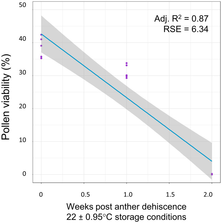Pollen grain viability under room temperature conditions.The linear relationship between weeks post anther dehiscence and the viability of pools of pollen grains stored under room temperature conditions (22 ± 0.95°C).