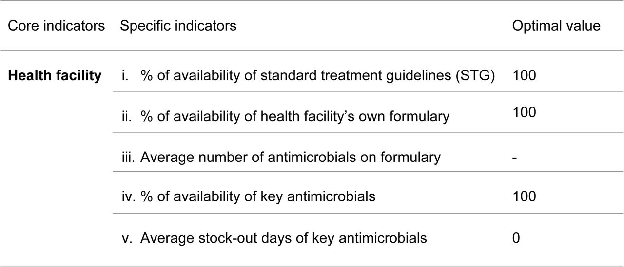 WHO indicators for assessing antimicrobial use in health facilities.