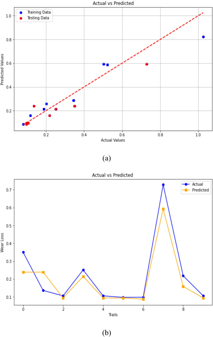 KNN Regression predictions of 3-BAW in µCC-filled H/B F-Ep composites: (a) actual vs. predicted wear loss, (b) actual and predicted values are compared trial-by-trial.