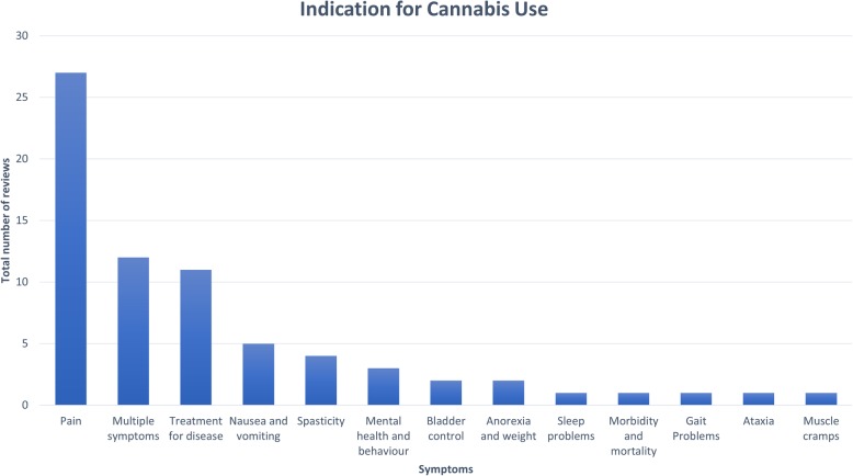 Indications for cannabis use across included reviews