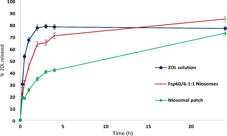 In vitro release profiles of ZOL solution, optimized ZOL niosomal formulation (Fsp60/6−1:1) and ZOL niosomal transdermal patch (TPFsp60/6−1:1)