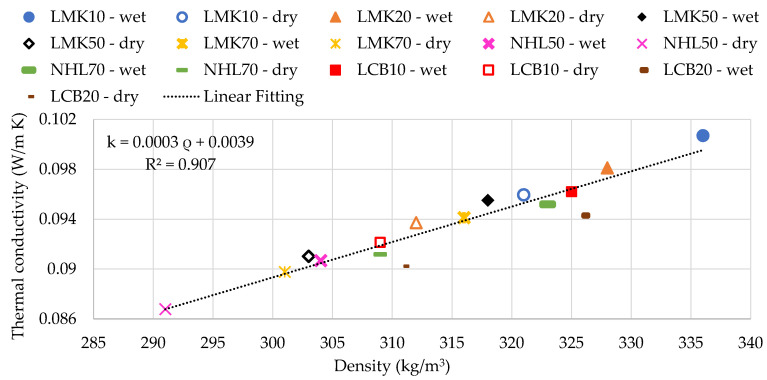 Thermal conductivity as a function of density.