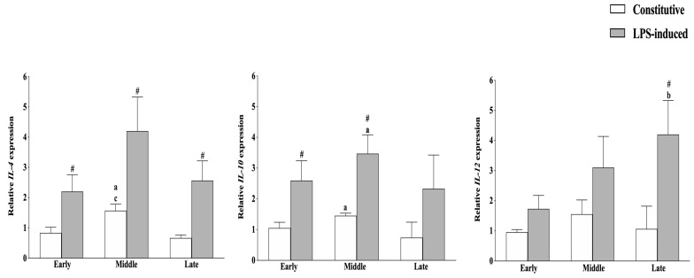 Anti-inflammatory and pro-inflammatory interleukin expression profile modulation during gestation in AEC. Constitutive (white bars) and lipopolysaccharide (LPS)-induced (grey bars) interleukin (IL)-10, IL-4, and IL-12 mRNA expressions were studied in AEC isolated at different stages of gestation. Relative quantification was performed using the ΔΔCt method. GAPDH was used as housekeeping gene quantification. The data are mean ± SD of three replicates (n = 3 experimental replicates) performed in AEC collected from at least two fetuses/gestation stages (n = 2 biological replicates). Statistical analysis was performed using Student’s t-tail test. p < 0.05 was considered statistically significant. (# LPS vs. constitutive (CTR); a middle vs. early; b late vs. early; c middle vs. late).