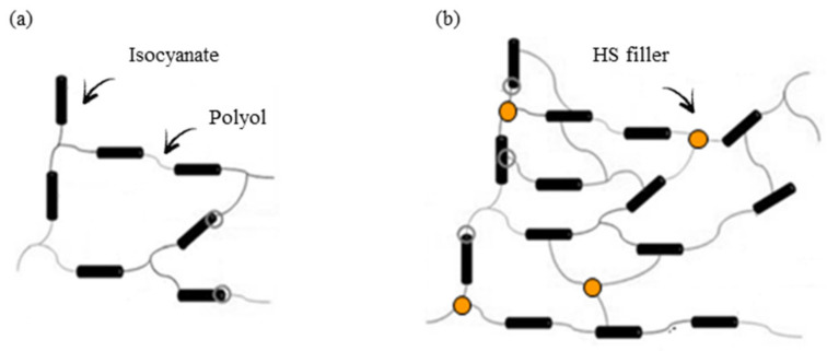 Crosslinking structure of (a) neat PUR foams and (b) PUR foams containing HS fillers.