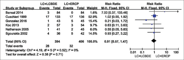 Results of the meta-analysis on retained stone single-stage (LC: Laparoscopic cholecystectomy plus LCBDE: Laparoscopic common bile duct exploration) vs. two-stage (LC plus ERCP: Endoscopic retrograde cholangiopancreatography, EST: Endoscopic sphincterotomy)