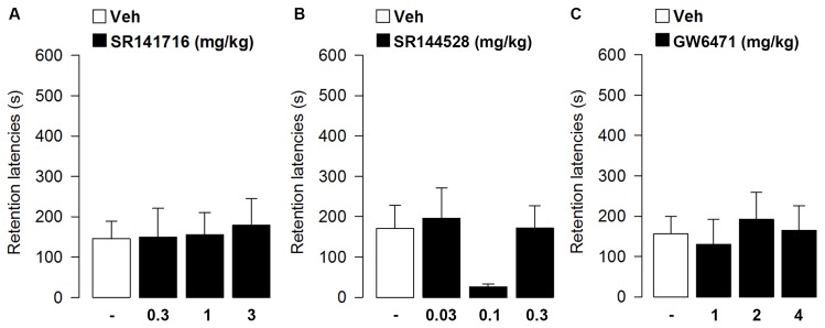 Effects of post-training administration of CB1 or CB2 or PPAR-α antagonists on retention latencies in the inhibitory avoidance task. SR141716 (A), SR144528 (B) and GW6471 (C) did not affect retention latencies in the inhibitory avoidance task. Data represent mean ± SEM (n = 10–13 per group).