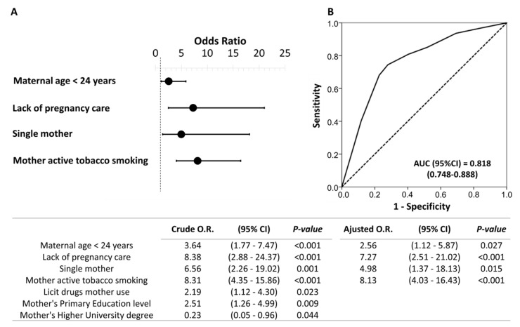 Binary logistic regression of the sociodemographic risk variables associated with prenatal psychoactive substance exposure. Forest plot (A) and receiver operating characteristic (ROC) curve (B) of the multivariate model obtained. Note: The table indicates the crude and adjusted odds ratios (O.R.) with their confidence intervals in parentheses. The optimal cutoff values were determined by the maximum Youden (J) index, defined as sensitivity + specificity − 1. A comparison of the expected and observed frequencies was made by the Hosmer–Lemeshow goodness-of-fit test (p = 0.551) and by its ROC curve and its area under the curve (AUC) indicating a good fit for the model.