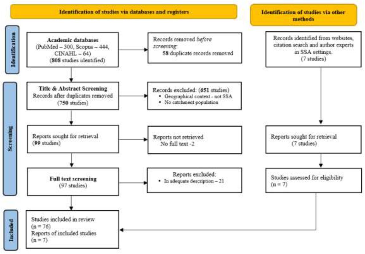 Flowchart for study selection from literature search to data extraction and analyses.